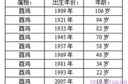 12生肖排序年龄,揭秘生肖与年龄的神秘对应关系